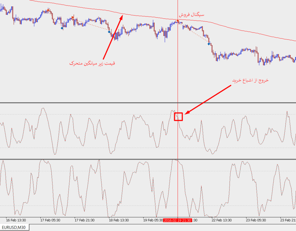 سورس کد اکسپرت دو استوکاستیک و یک میانگین متحرک 1 سیگنال فروش با اکسپرت دو استوکاستیک و یک میانگین