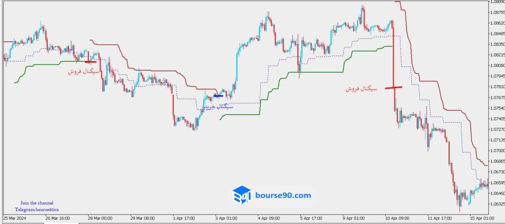 سورس کد مقدماتی اکسپرت پیوت پوینت سوپرترند 2 سیگنال با پیوت پوینت