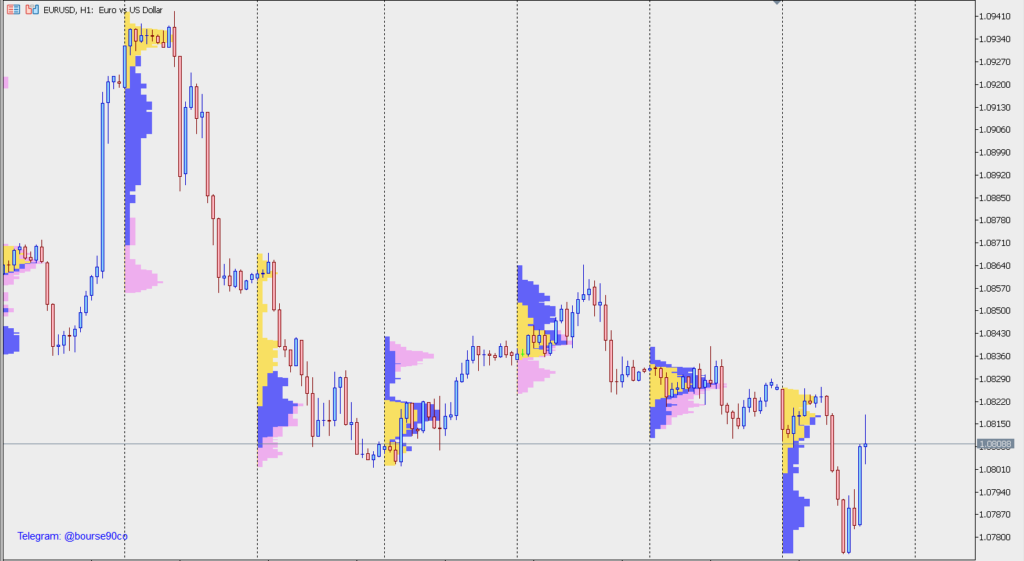 اندیکاتور مارکت پروفایل MarketProfile 1 اندیکاتور MarketProfile Canvas