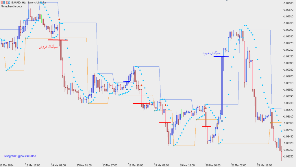 اندیکاتور کانال پارابولیک - Parabolic Channel 1 اندیکاتور کانال پارابولیک