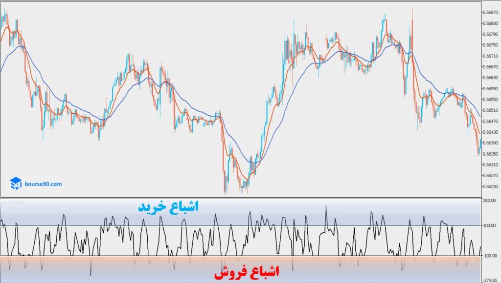 اکسپرت میانگین متحرک و cci