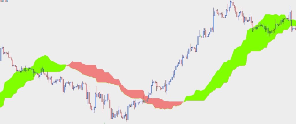 ایچیموکو چیست | آموزش کامل اندیکاتور ایچیموکو 3 ابرکومو در ایچیموکو