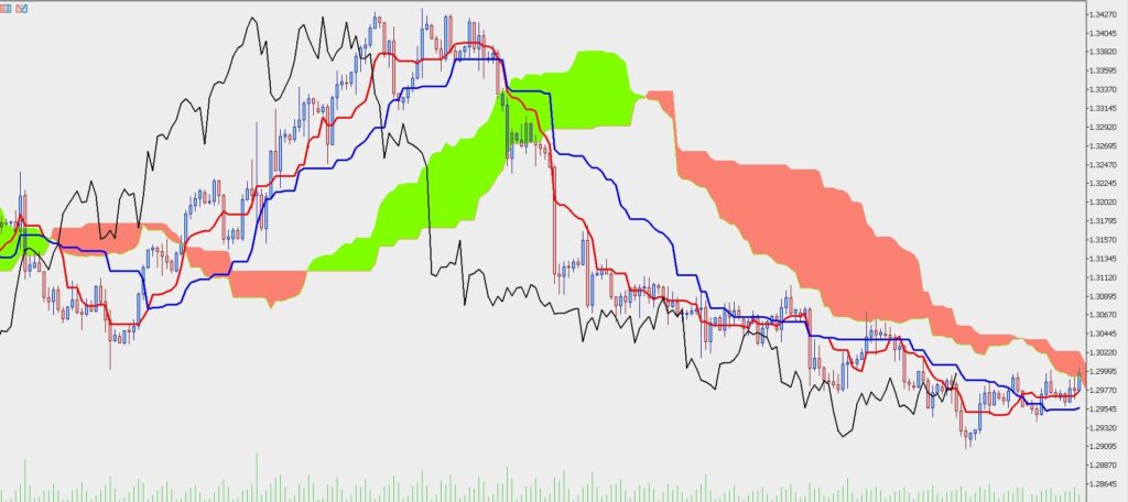 ایچیموکو چیست | آموزش کامل اندیکاتور ایچیموکو 2 اجزای اصلی اندیکاتور ایچیموکو