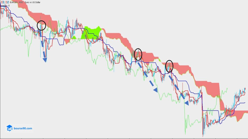 ترکیب الگوهای کندلی با ابرکومو