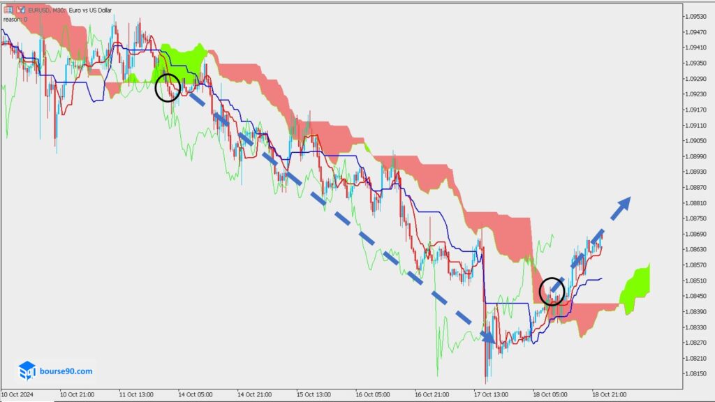 شکست ابر کومو با قیمت