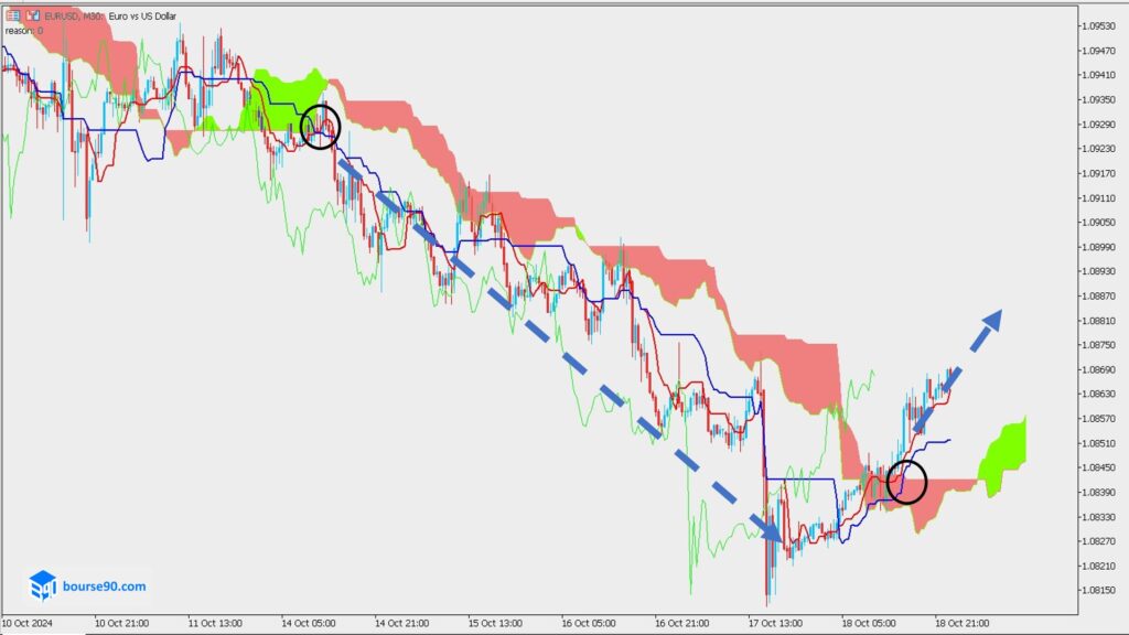 استراتژی کراس ابر کمو با کیجنسن | استفاده از کیجنسن در تحلیل تکنیکال 2 شکست ابر کومو با کیجنسن