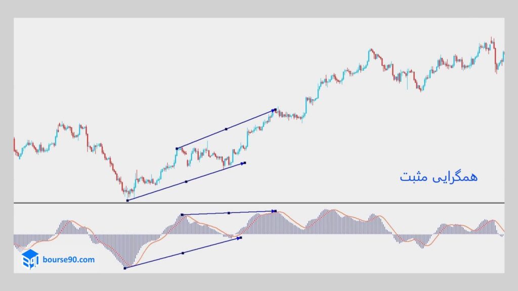 همگرایی مثبت