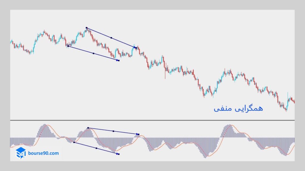 همگرایی منفی