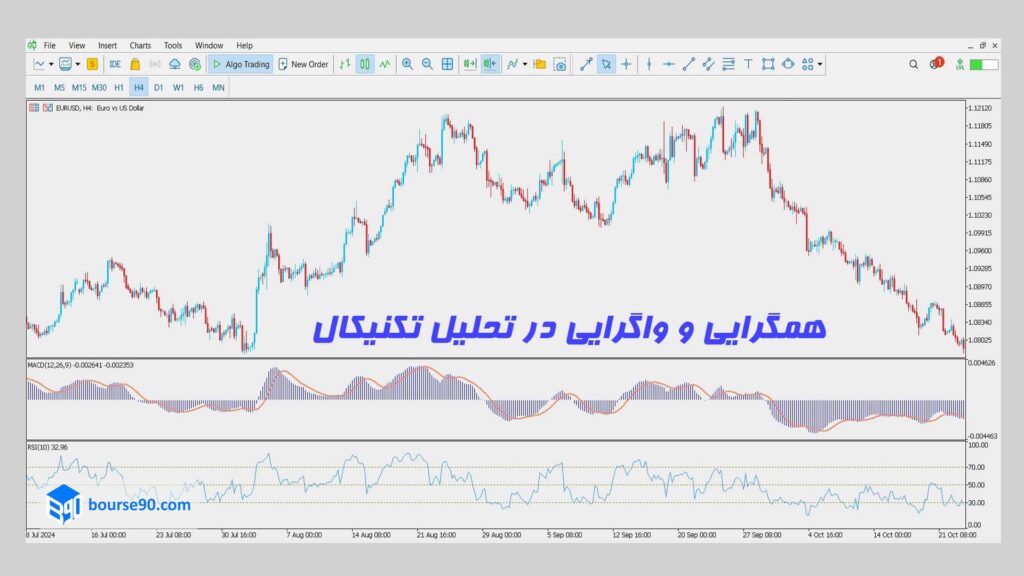 همگرایی و واگرایی در تحلیل تکنیکال min