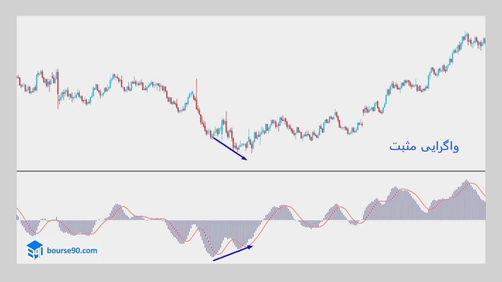 واگرایی مثبت