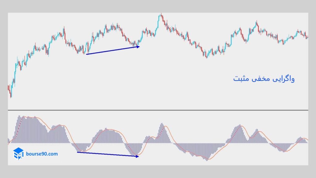 واگرایی مخفی مثبت
