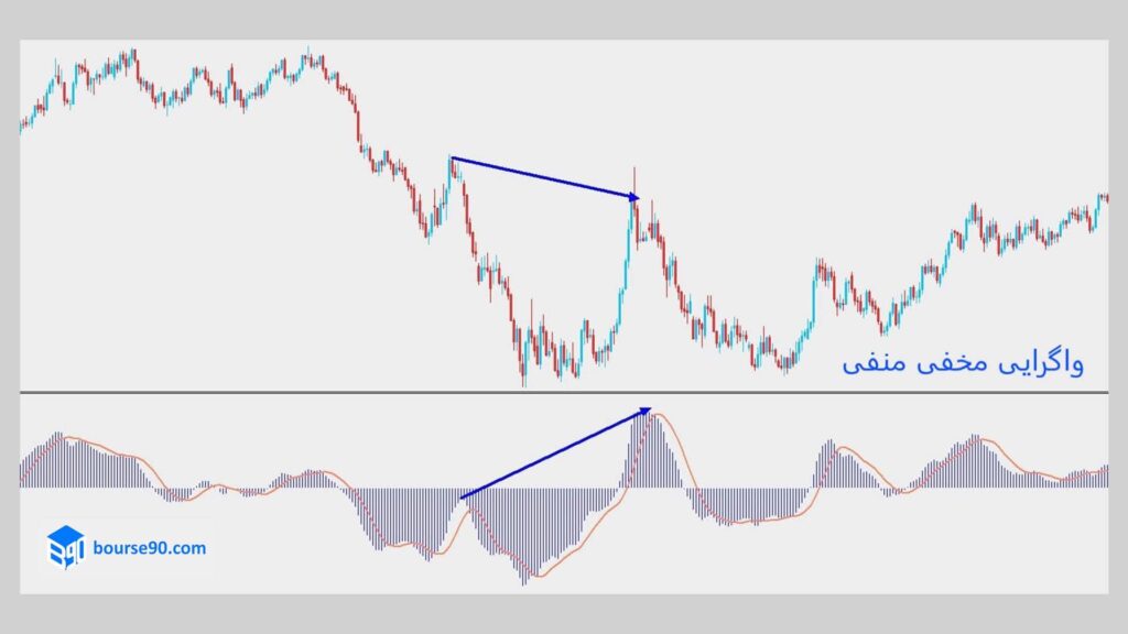 واگرایی مخفی منفی