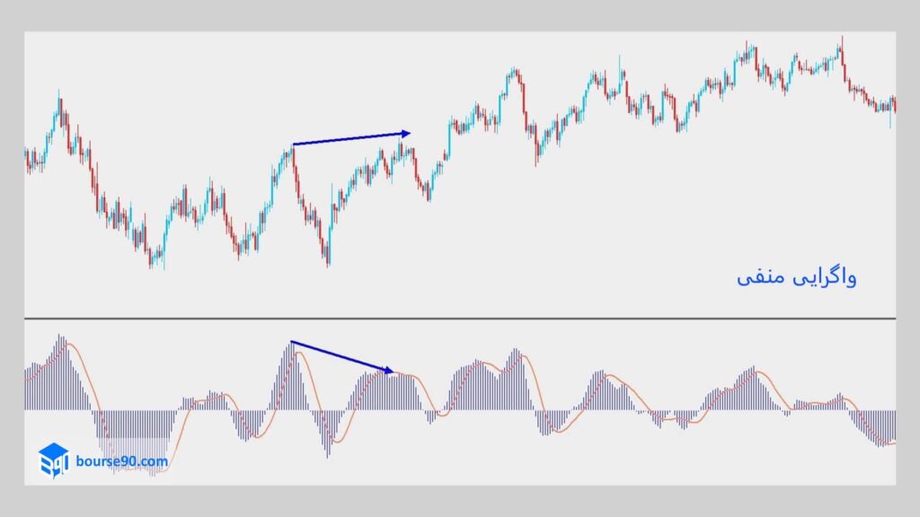 واگرایی منفی