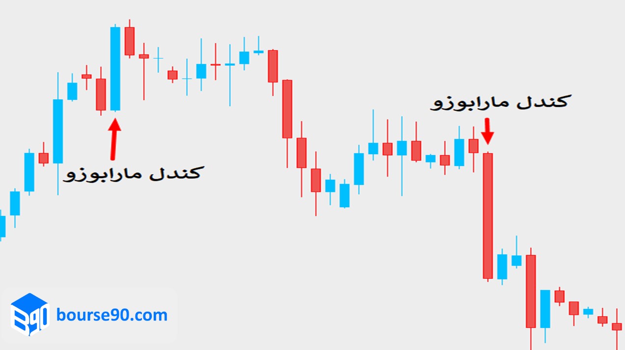نمایش کندل مارابوزو روی چارت