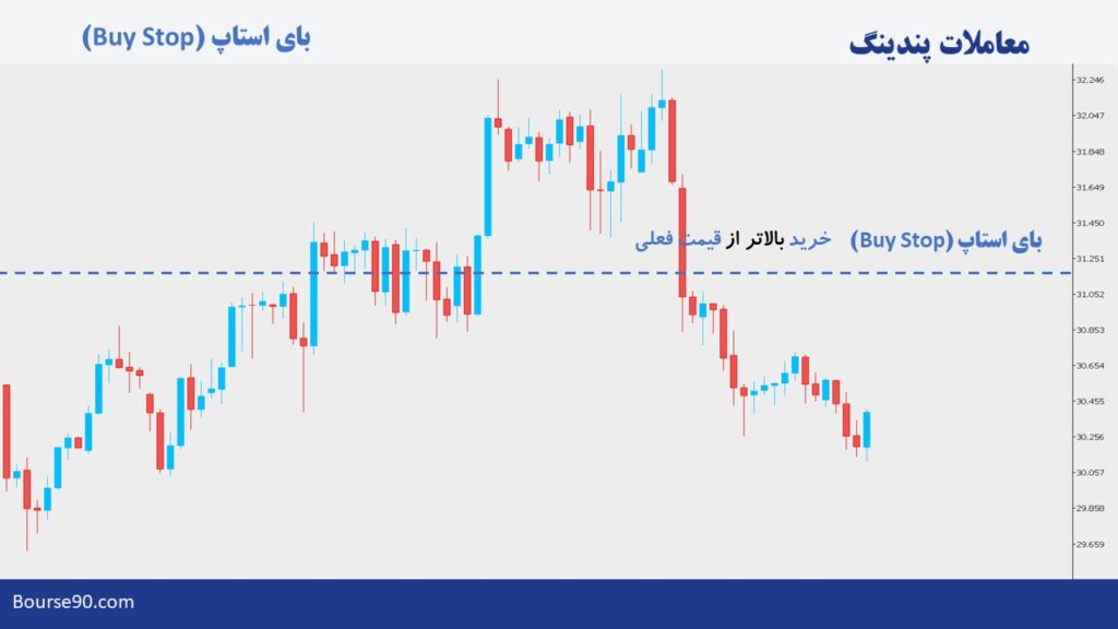 دستورات پندینگ در فارکس | آموزش کامل پندینگ اوردر 4 buy stop در pending order