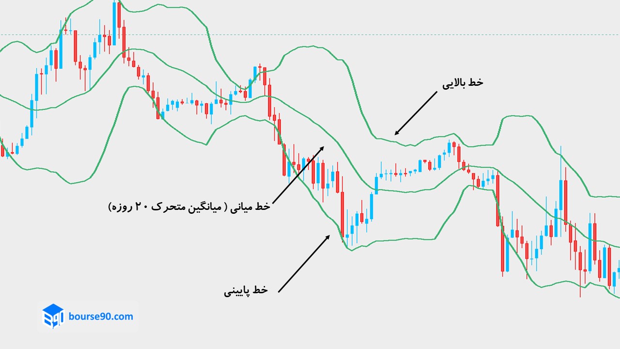 آموزش کامل بولینگر باند 2 اجزای بولینگر باند