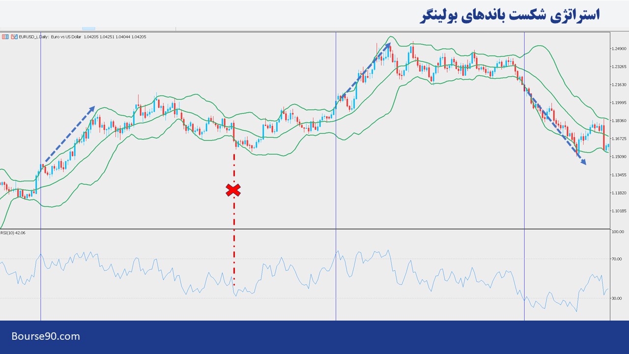 آموزش کامل بولینگر باند 5 استراتژی شکست باندهای بولینگر