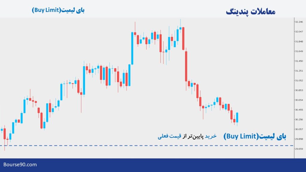 دستورات پندینگ در فارکس | آموزش کامل پندینگ اوردر 2 بای لیمیت در سفارشات شرطی