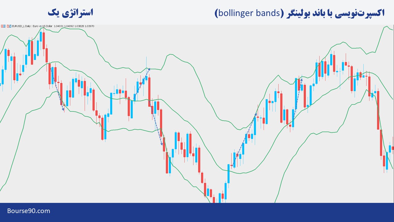 آموزش کامل بولینگر باند 4 بولینگر باند استراتژی اول