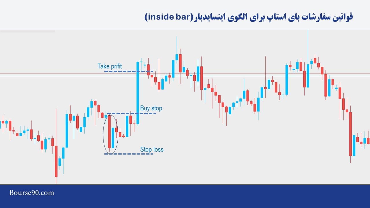 استراتژي معاملاتی با الگوی کندلی اینسایدبار (inside bar) 3 سفارش بای استاپ در الگوی کندلی اینسایدبار