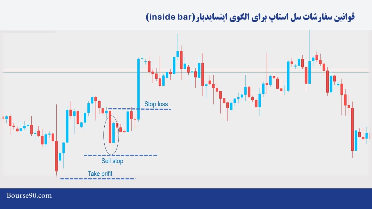 استراتژي معاملاتی با الگوی کندلی اینسایدبار (inside bar) 4 سل استاپ در اینسایدبار iside bar