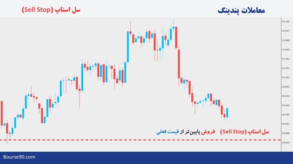 دستورات پندینگ در فارکس | آموزش کامل پندینگ اوردر 5 سل استاپ در پندینگ اردر
