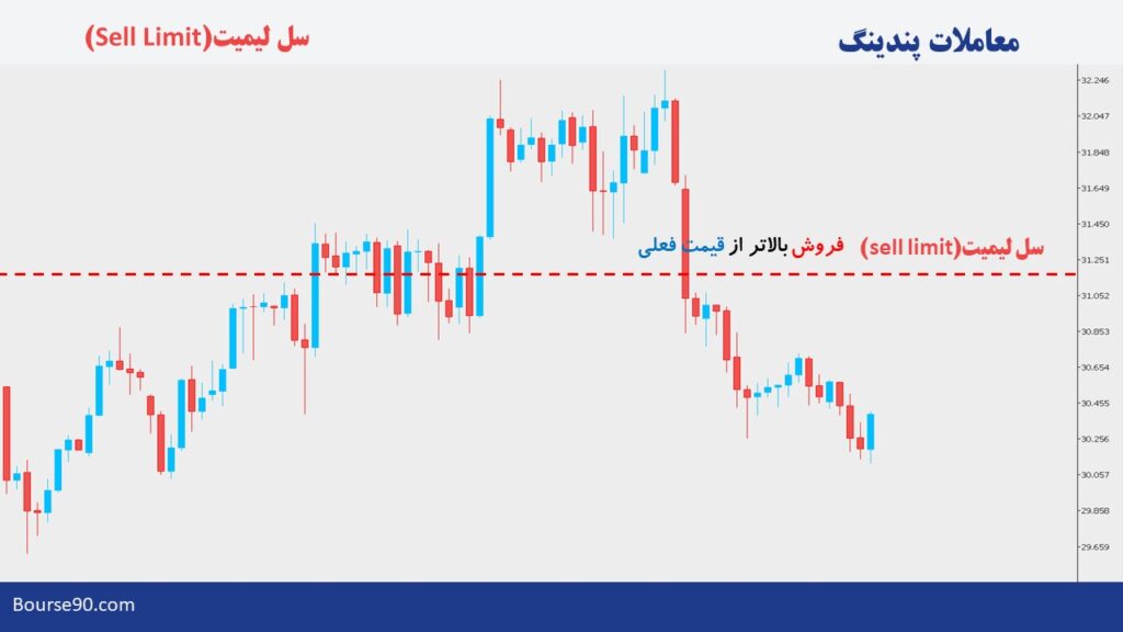 دستورات پندینگ در فارکس | آموزش کامل پندینگ اوردر 3 سل لیمیت در معاملات شرطی