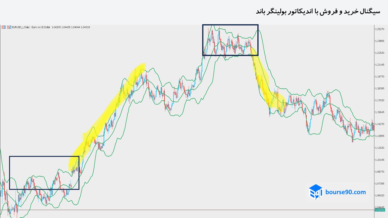 آموزش کامل بولینگر باند 3 سیگنال خرید و فروش با اندیکاتور بولینگر باند