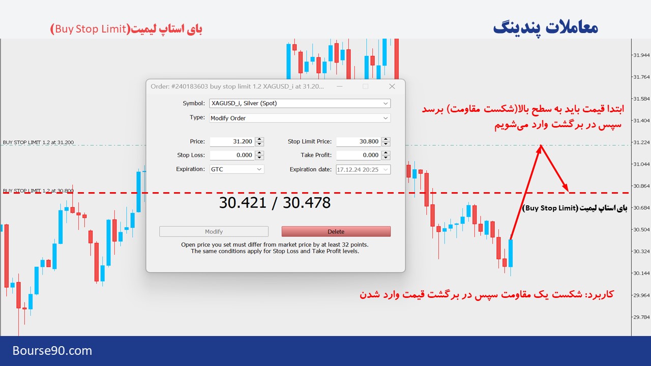 دستورات پندینگ در فارکس | آموزش کامل پندینگ اوردر 8 نحوه اجرای بای استاپ لیمیت در معاملات پندینگ