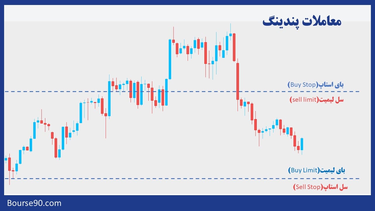 دستورات پندینگ در فارکس | آموزش کامل پندینگ اوردر 1 معاملات پندینگ