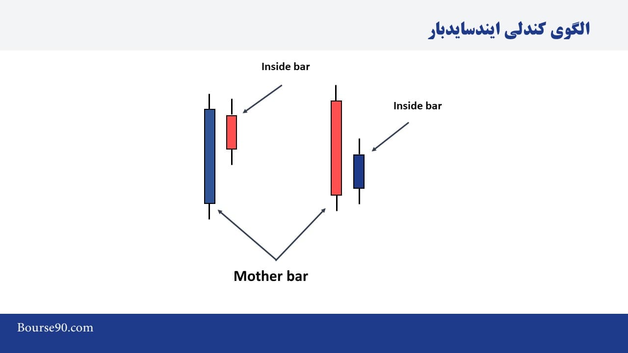 استراتژي معاملاتی با الگوی کندلی اینسایدبار (inside bar) 2 نمونه کندل inside bar