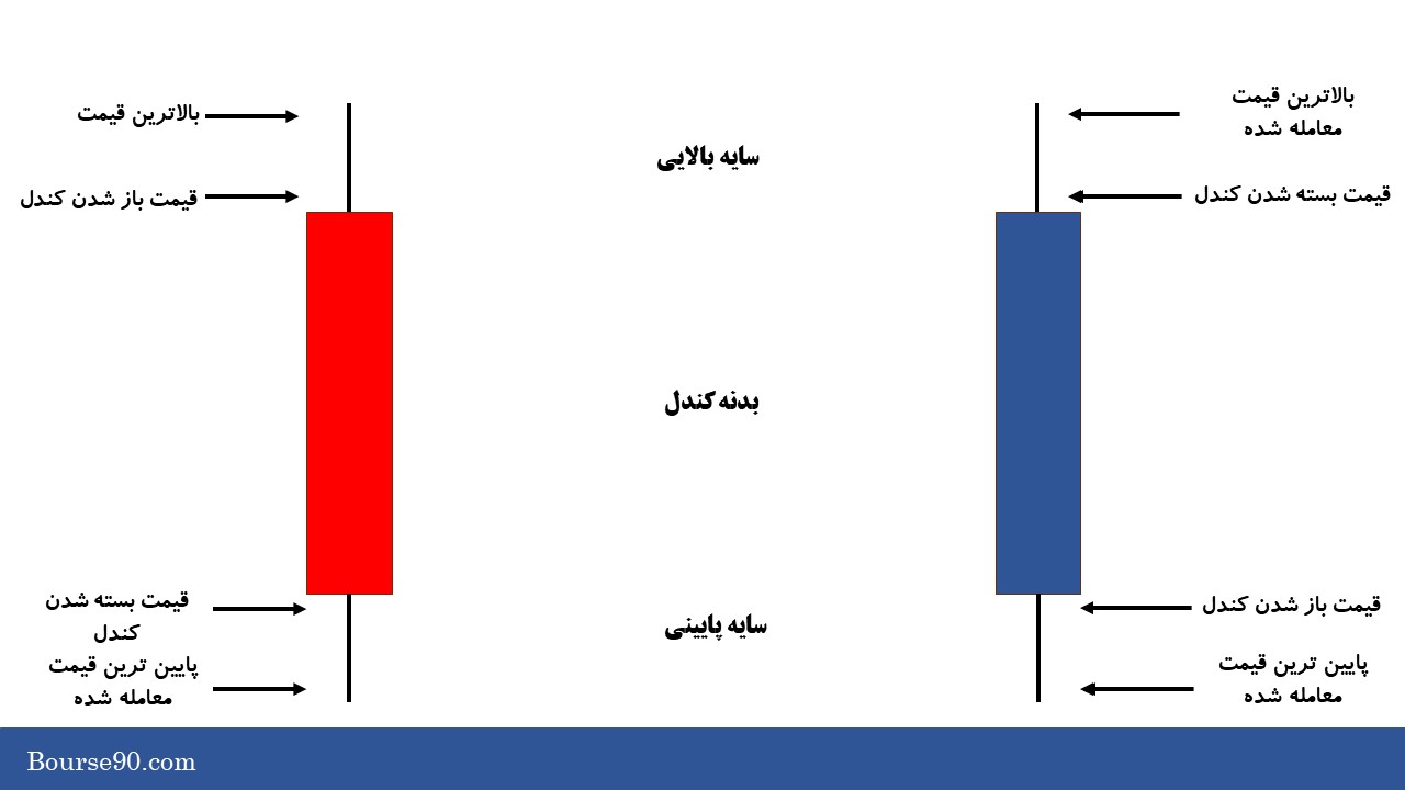 کندل چکش و چکش معکوس در فارکس | کار و نحوه معامله با انواع کندل چکش 3 الگوی کندل چکش