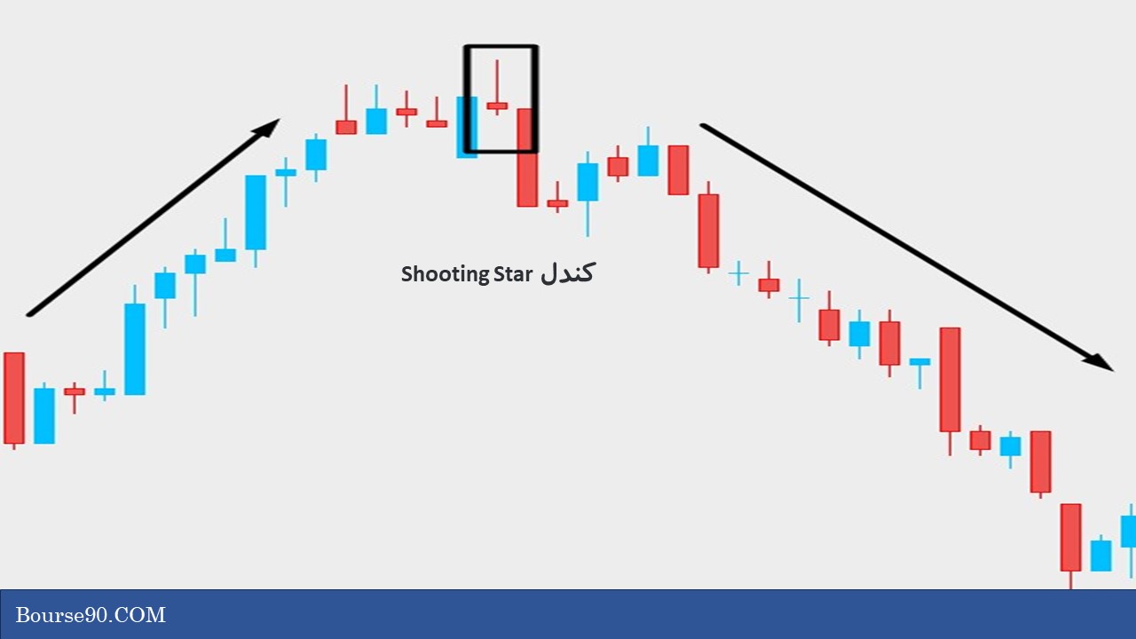 کندل چکش و چکش معکوس در فارکس | کار و نحوه معامله با انواع کندل چکش 6 کندل Shooting Star