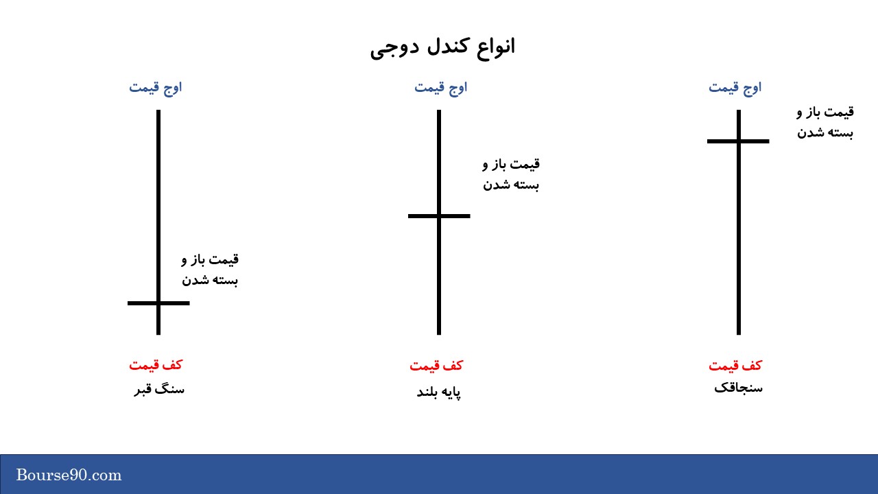 کندل چکش و چکش معکوس در فارکس | کار و نحوه معامله با انواع کندل چکش 7 تفاوت کندل دوجی با کندل مرد دار آویز