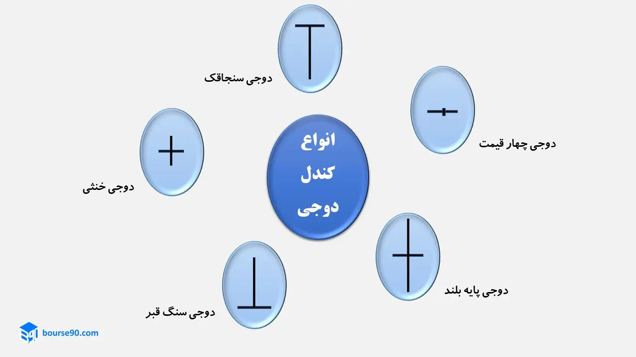 انواع کندل دوجی