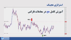 کدهای ساخت آبجکت 10 استراتژی هجینگ