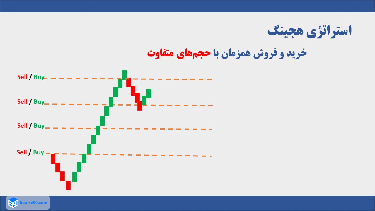 استراتژی هجینگ در فارکس برای کاهش ریسک معاملات 1 هج در فارکس