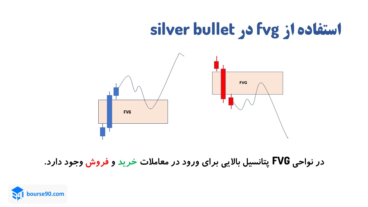 FVG در silver bullet