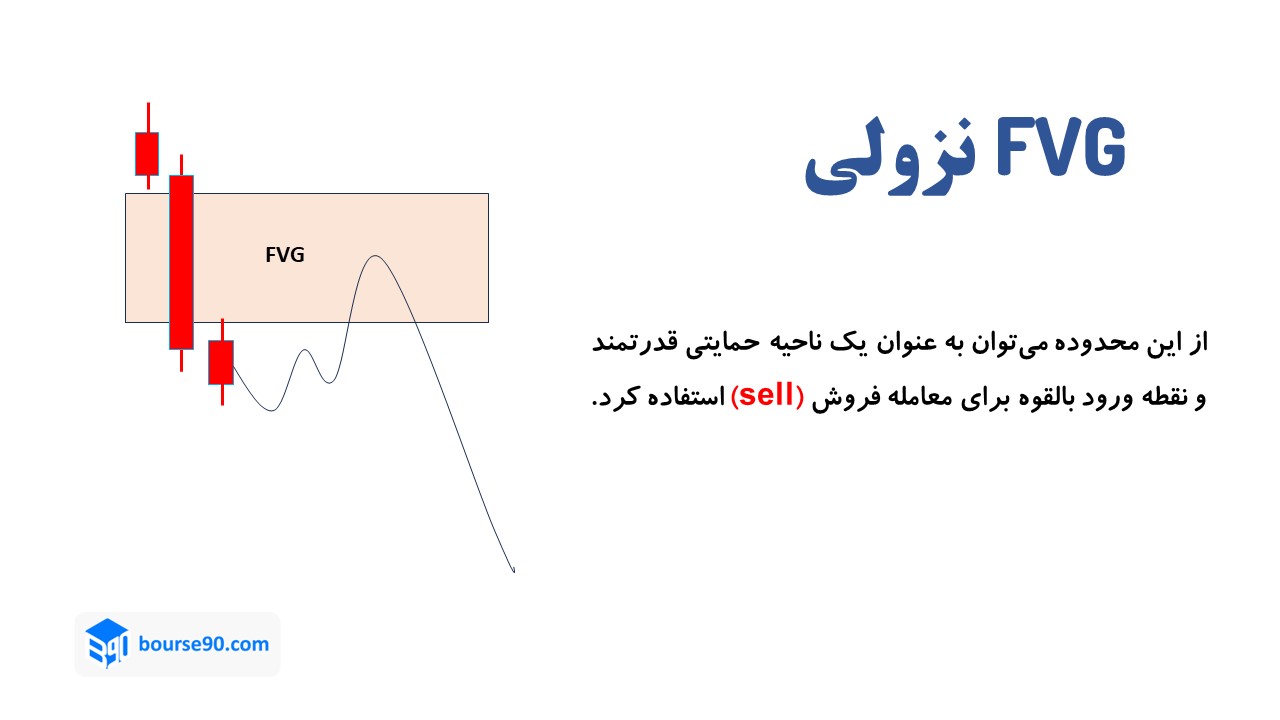 FVG چیست؟ آموزش کامل شناسایی Fair Value Gap در پرایس اکشن و کاربردهای آن 3 fvg نزولی 1