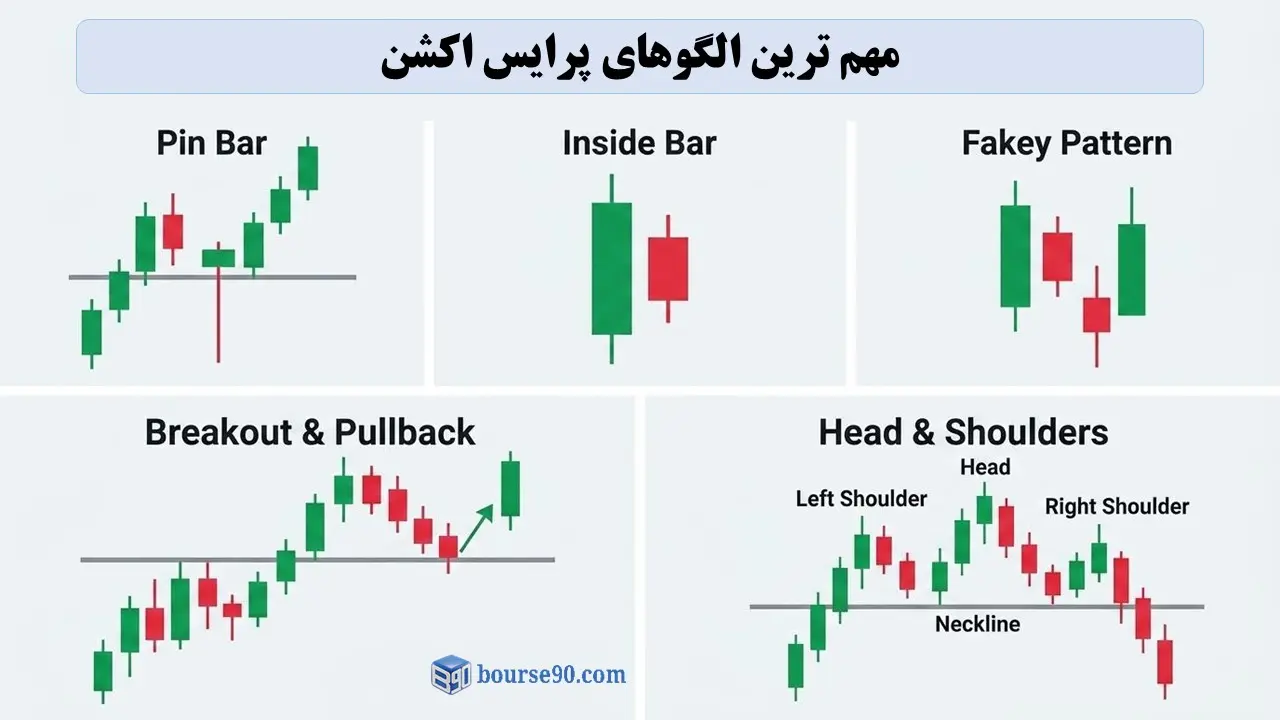 الگوهای پرایس اکشن