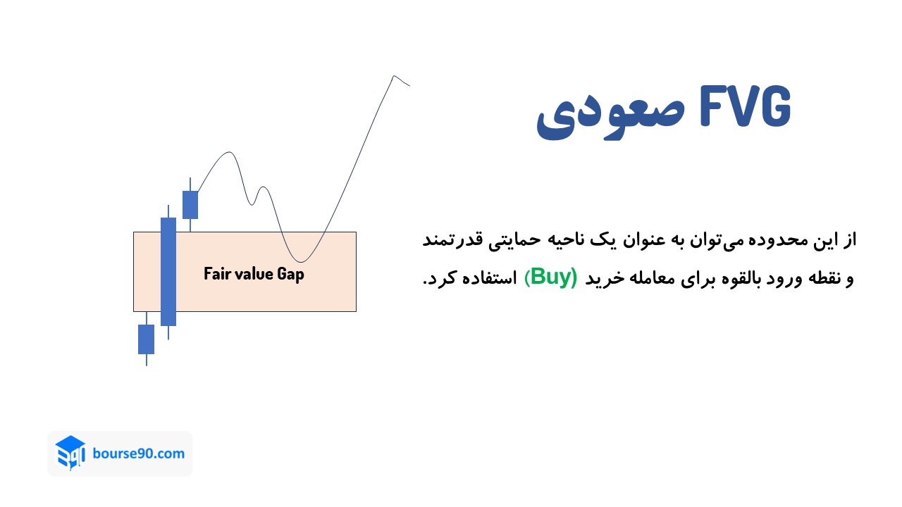 FVG چیست؟ آموزش کامل شناسایی Fair Value Gap در پرایس اکشن و کاربردهای آن 2 تعیین fvg صعودی در چارت