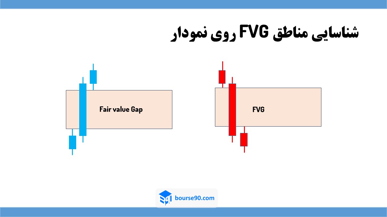 تعیین نقاط fvg و شکاف های بازار