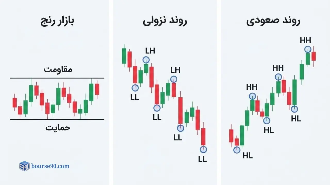 انواع روند در پرایس اکشن
