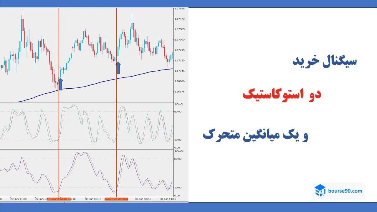 سیگنال خرید دو استلکاستیک و یک میانگین متحرک