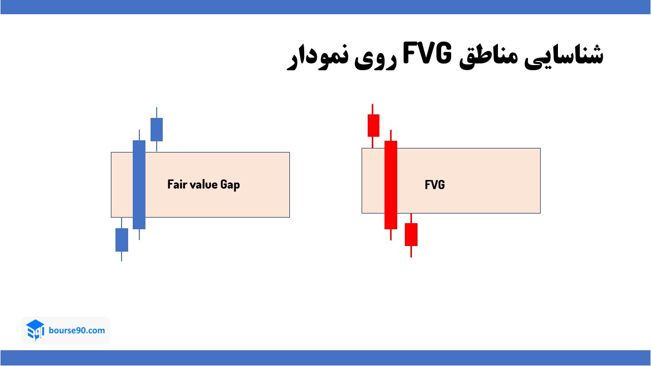 شناسایی fvg در نمودار