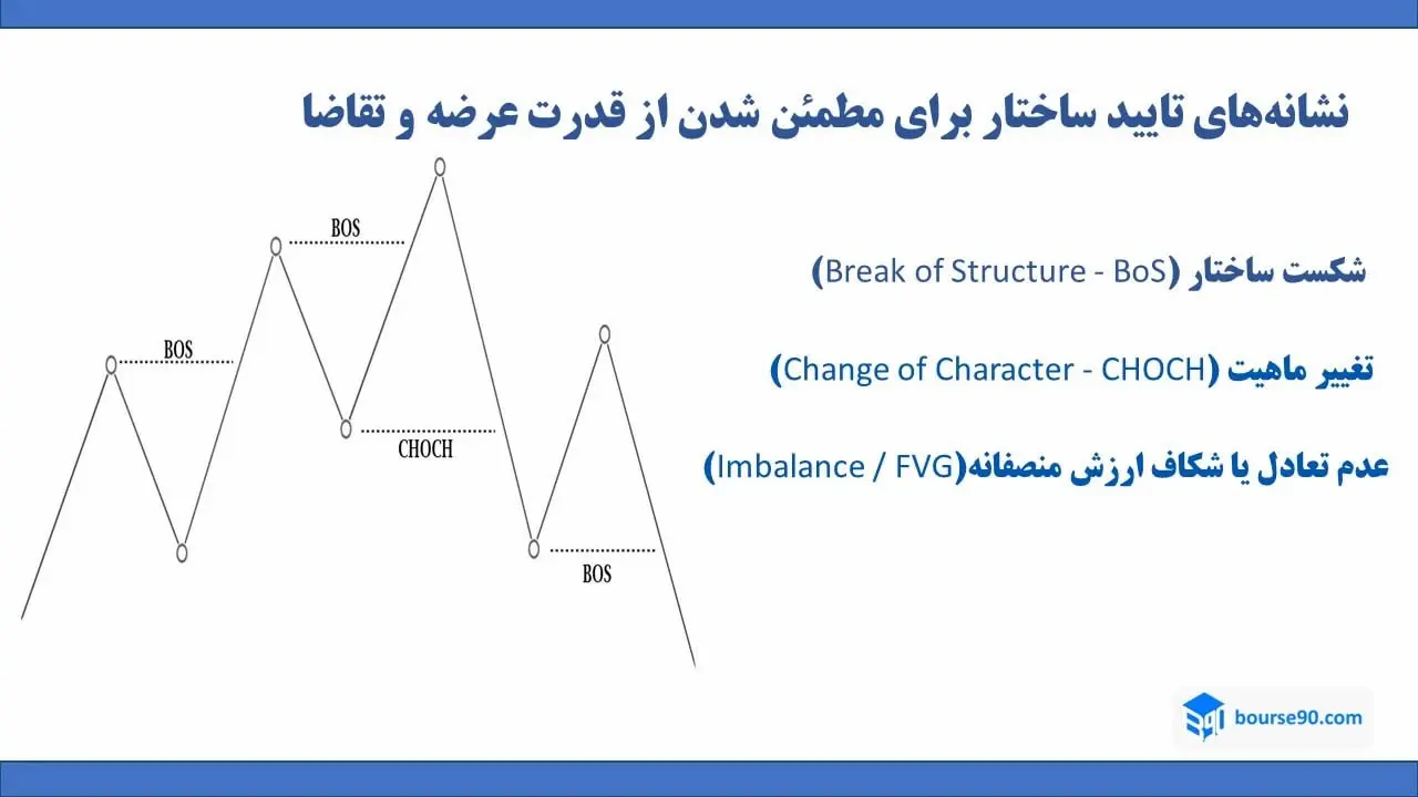 شناسایی نقاط عرضه و تقاضا