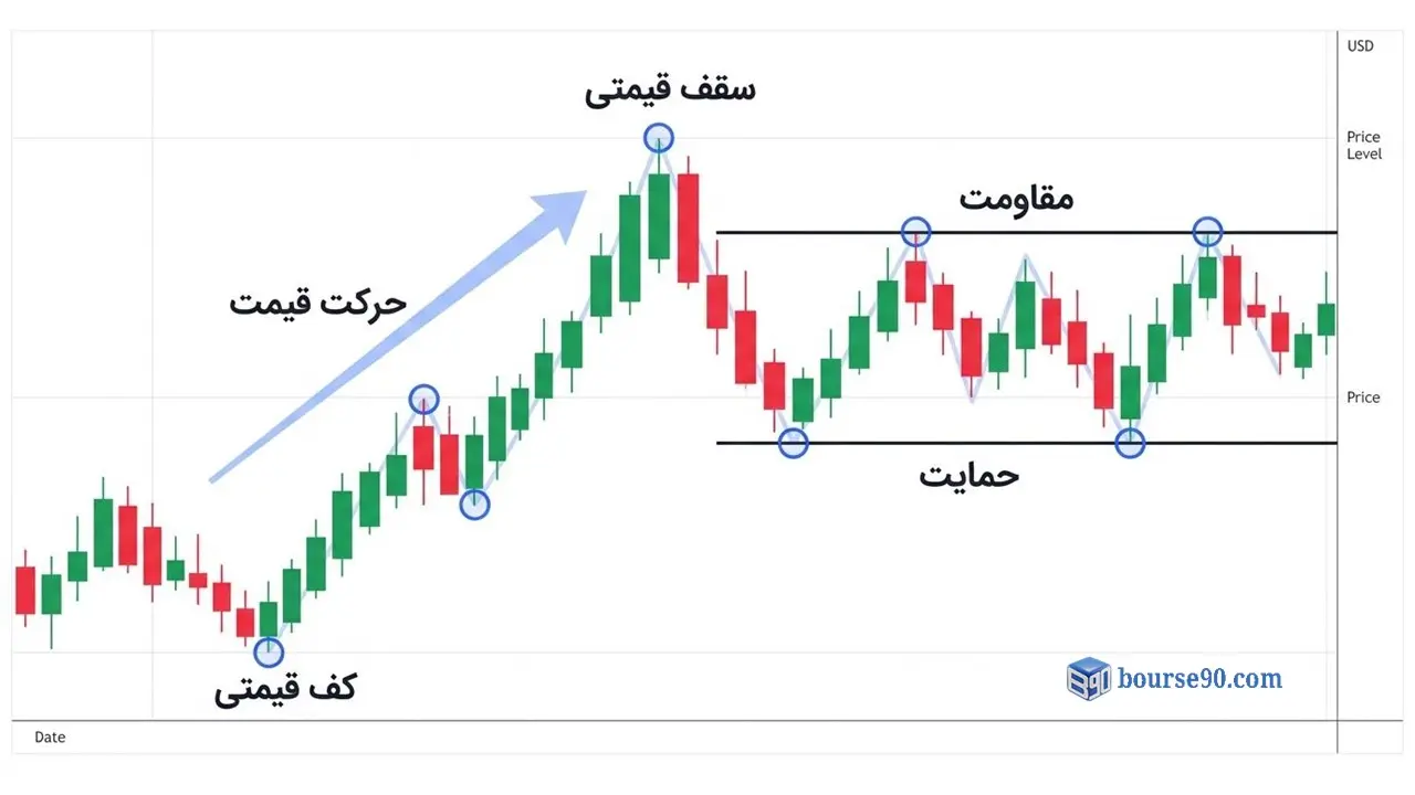 پرایس اکشن چیست