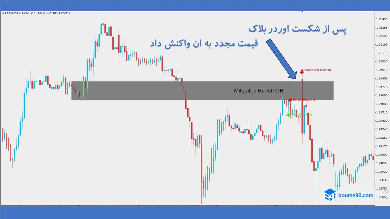ترید با اوردربلاک شکاف