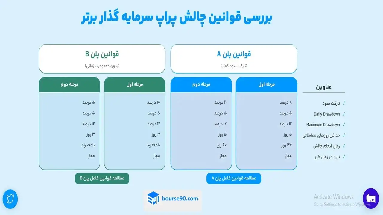 بررسی پراپ فرم سرمایهگذار برتر | کد تخفیف پراپ 3 پلنهای سرمایهگذار برتر