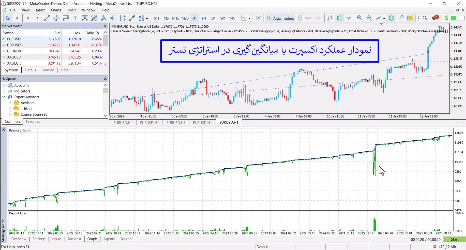 نمودار استراتژی با میانگین گیری